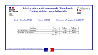 Résultats dans le département de l’Aisne lors du 2nd tour de l’élection présidentielle 